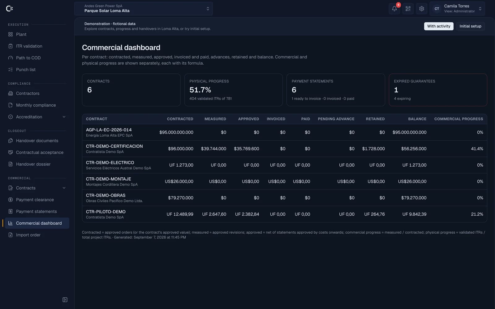 Demo commercial dashboard with contracts, physical progress, payment applications and guarantees